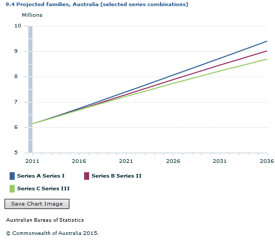 Graph Image for 9.4 Projected families, Australia (selected series combinations)